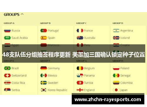 48支队伍分组抽签程序更新 美墨加三国确认锁定种子位置